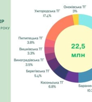 На Закарпатті визначили село-лідера за туристичним збором