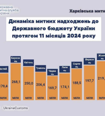 За 11 месяцев 2024 года Харьковская таможня пополнила госбюджет почти на 2,5 миллиарда