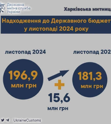 Харьковские таможенники в ноябре 2024 года пополнили бюджет почти на 200 миллионов
