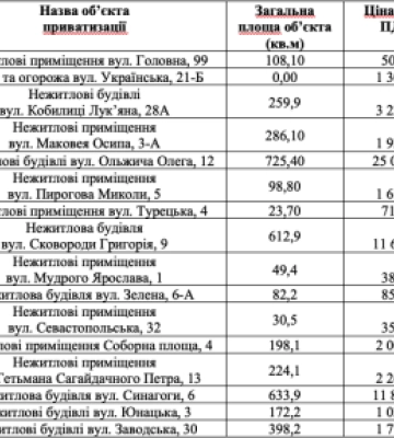 У Чернівцях за рік продали приміщень комунальної власності на понад 65 мільйонів