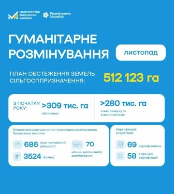 Гуманітарне розмінування: на Миколаївщині з початку року розмінували 20,9 тис. га земель