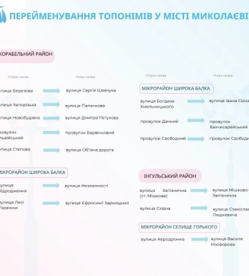 У Миколаєві перейменували 49 вулиць і провулків