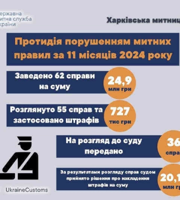 За 11 месяцев этого года харьковские таможенники выявили 62 нарушения
