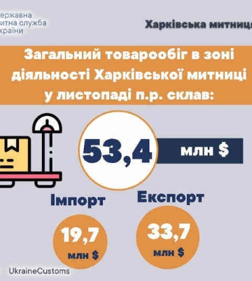 Товарооборот через Харьковскую таможню в ноябре составил более 50 миллионов долларов