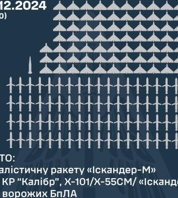 Повітряні Сили: Сили ППО збили 81 ракету та 80 ворожих БПЛА