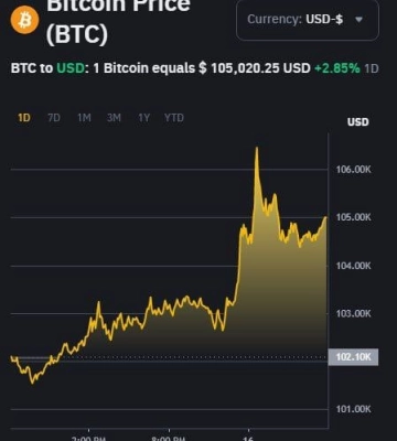 Вартість Bitcoin оновила історичний максимум після заяви Трампа