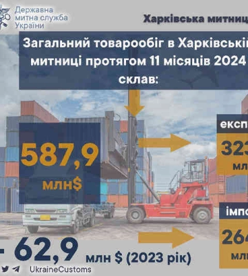 Товарообіг через Харківську митницю за 11 місяців 2024 року склав иайже 600 мільйонів доларів