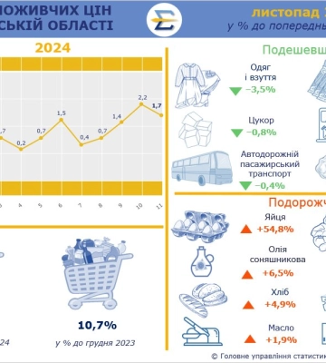 За месяц яйца в Харькове подорожали еще на 50%