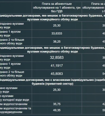 В Одесі подорожчала абонплата за воду — скільки будемо платити