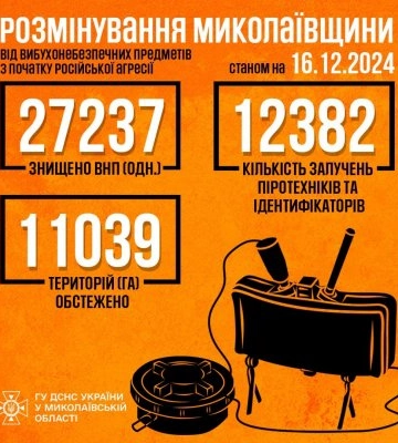 Миколаївщина залишається однією з найзамінованіших територій України