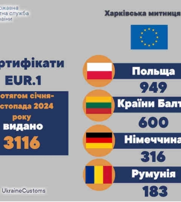 За 11 месяцев 2024 года Харьковская таможня выдала 3116 сертификатов EUR.1