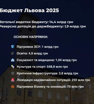 Бюджет Львова на 2025 рік: яким він буде та на що виділили гроші