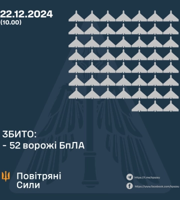 Сили ППО за ніч ліквідували 52 російських БПЛА, ще 44 - не досягли цілей