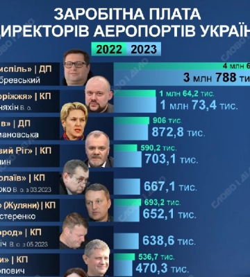Керівник аеропорту “Суми”, який роками не приймає літаки, у десятці найбільш високооплачуваних в України