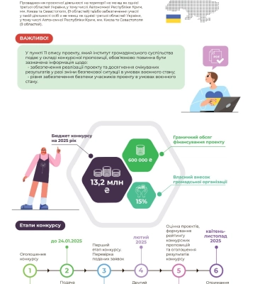 Рівненські громадські організації можуть отримати фінансування молодіжних проєктів