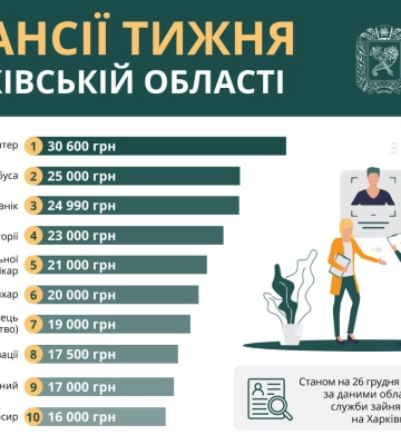 Робота в Харкові та області: кому готові платити понад 25 тисяч гривень