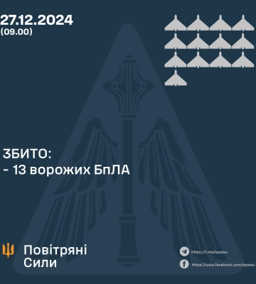 Уночі сили протиповітряної оборони збили 13 російських &quot;шахедів&quot; із 24