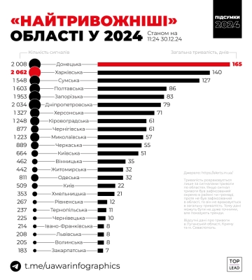 По каким показателям Харьковская область лидирует в Украине в 2024 году