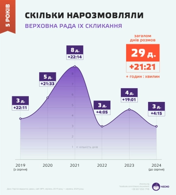 Розмови в парламенті: скільки говорили нардепи, пов’язані з Черкащиною (інфографіка)