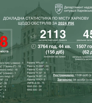 На Харківщині внаслідок ворожого обстрілу горів житловий будинок