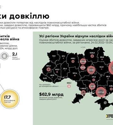 Збитки екології на Миколаївщині сягнули $2,3 млрд