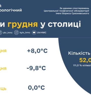 2024 рік став найтеплішим у Києві за час спостережень – метеорологи