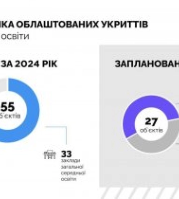 У Миколаєві в 2024 році облаштували 55 укриттів у школах й дитсадках