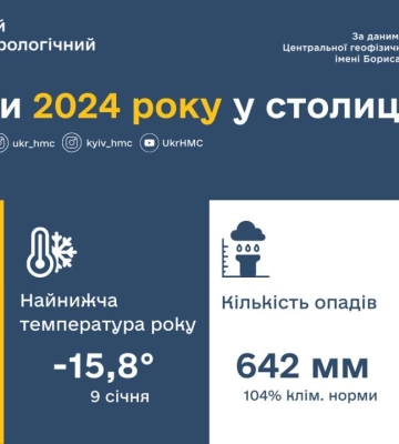 2024 рік став найтеплішим у Києві за час спостережень – метеорологи