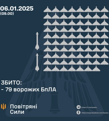 Ввечері та вночі Сили Оборони збили дві керовані авіаракети та 79 ворожих БпЛА, ще 49 - локаційно втрачено, - КПС ЗСУ