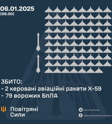 Ввечері та вночі Сили Оборони збили дві керовані авіаракети та 79 ворожих БпЛА, ще 49 - локаційно втрачено, - КПС ЗСУ