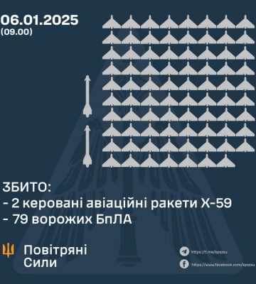 Сили ППО знищили 79 дронів та 2 ракети над Україною