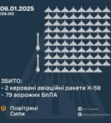 Сили ППО знищили 79 дронів та 2 ракети над Україною