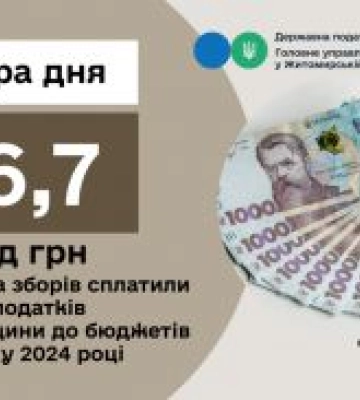Платники податків Житомирщини сплатили 26,7 млрд грн податків та зборів