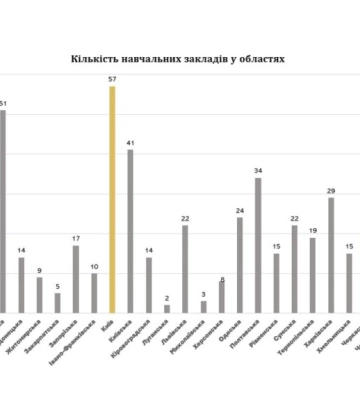Семеро учасників економічної Олімпіади з Одещини набрали максимальний бал