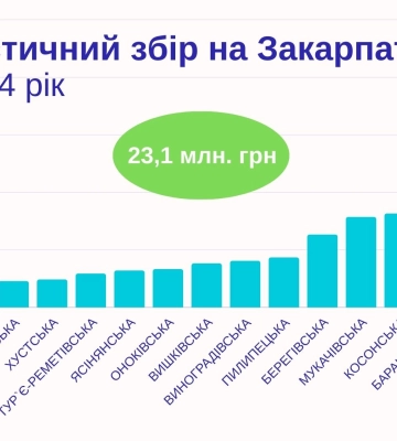 У 2024 році на Закарпатті сплатили понад 23 млн грн туристичного збору