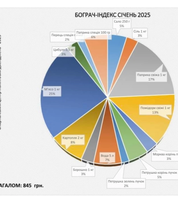«Бограч-index» – січень 2025: за місяць продукти подорожчали на 4,9%