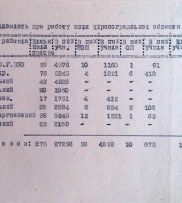 На сайт обласного архіву додали документи відновлення Кіровоградщини після нацистської окупації