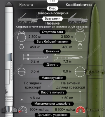 ПВО сбила три «Искандера», которыми россияне атаковали Кривой Рог