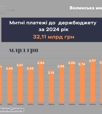 У грудні Волинська митниця перерахувала до держбюджету понад 3,1 млрд