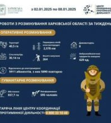 На Харківщині за тиждень виявили та знищили понад 600 вибухонебезпечних предметів