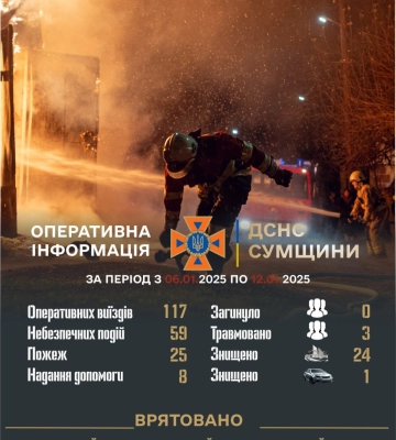 За тиждень на Сумщині зареєстровано 59 небезпечних подій