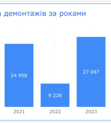У Києві демонтували понад 25 тисяч незаконної реклами за рік: в яких районах найбільше