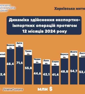 У 2024 році товарообіг через Харківську митницю наблизився до 650 мільйонів доларів