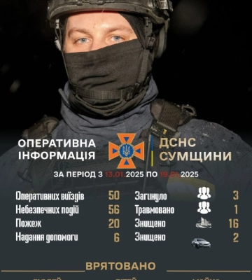 За тиждень на Сумщині зареєстровано 56 небезпечних подій