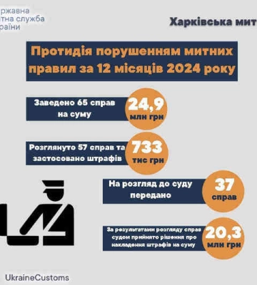 У 2024 році харківські митники  виявили контрабанду на 25 мільйонів гривень
