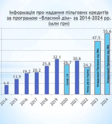 На Закарпатті вже понад 20 років діє програма «Власний дім»