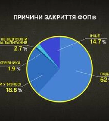 На Полтавщині масово закриваються ФОПи. ВІДЕО