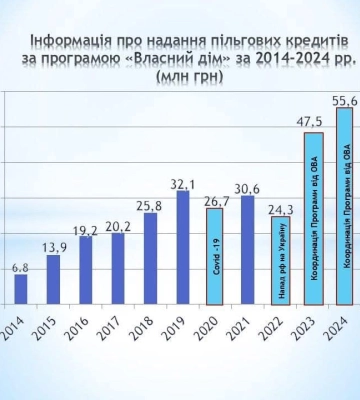 На Закарпатті діє програма «Власний дім»