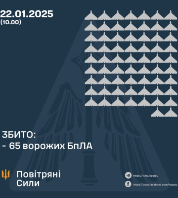Ввечері та вночі Сили Оборони збили 65 ворожих БпЛА, ще 30 - локаційно втрачено, - КПС ЗСУ