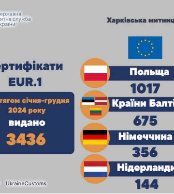 В прошлом году харьковские таможенники выдали почти 3,5 тысячи сертификатов на экспорт в ЕС